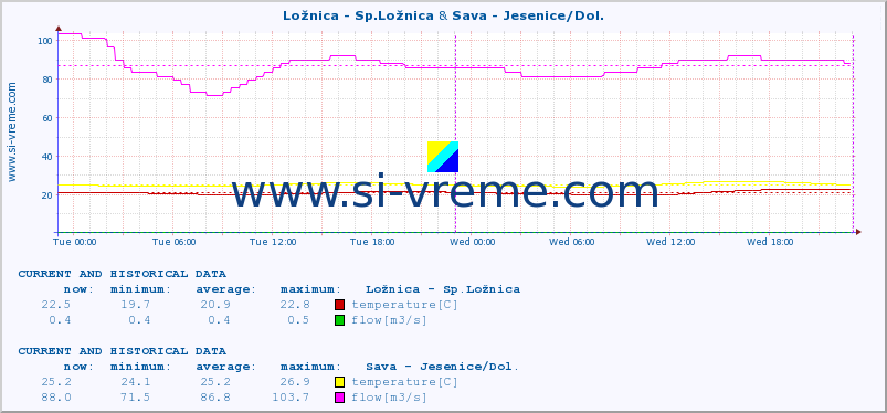  :: Ložnica - Sp.Ložnica & Sava - Jesenice/Dol. :: temperature | flow | height :: last two days / 5 minutes.