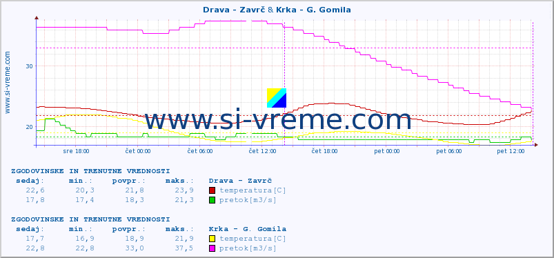 POVPREČJE :: Drava - Zavrč & Krka - G. Gomila :: temperatura | pretok | višina :: zadnja dva dni / 5 minut.