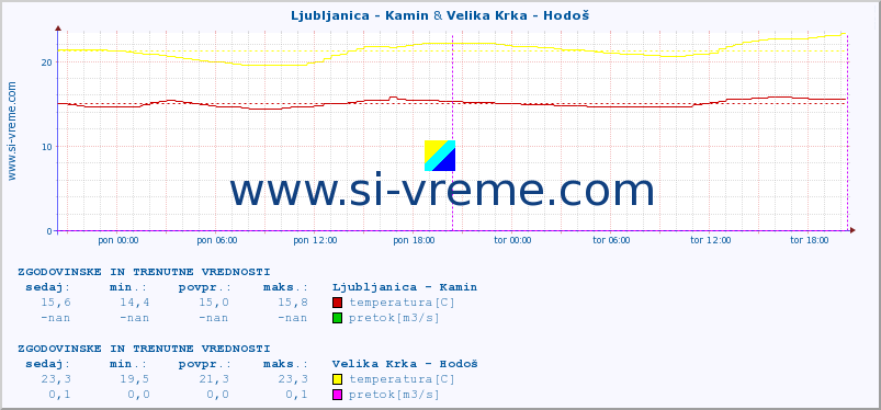 POVPREČJE :: Ljubljanica - Kamin & Velika Krka - Hodoš :: temperatura | pretok | višina :: zadnja dva dni / 5 minut.