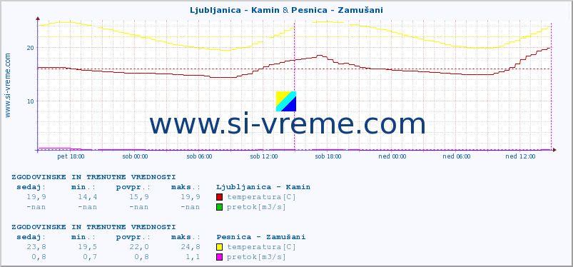 POVPREČJE :: Ljubljanica - Kamin & Pesnica - Zamušani :: temperatura | pretok | višina :: zadnja dva dni / 5 minut.