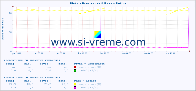 POVPREČJE :: Pivka - Prestranek & Paka - Rečica :: temperatura | pretok | višina :: zadnja dva dni / 5 minut.