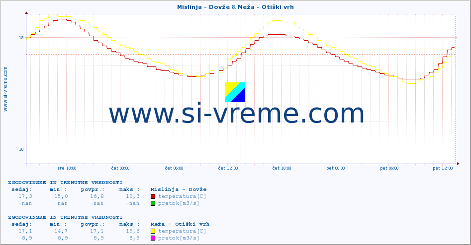 POVPREČJE :: Mislinja - Dovže & Meža - Otiški vrh :: temperatura | pretok | višina :: zadnja dva dni / 5 minut.