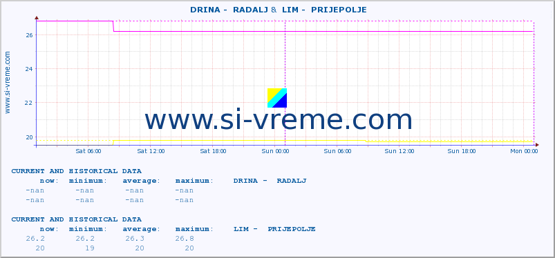  ::  DRINA -  RADALJ &  LIM -  PRIJEPOLJE :: height |  |  :: last two days / 5 minutes.