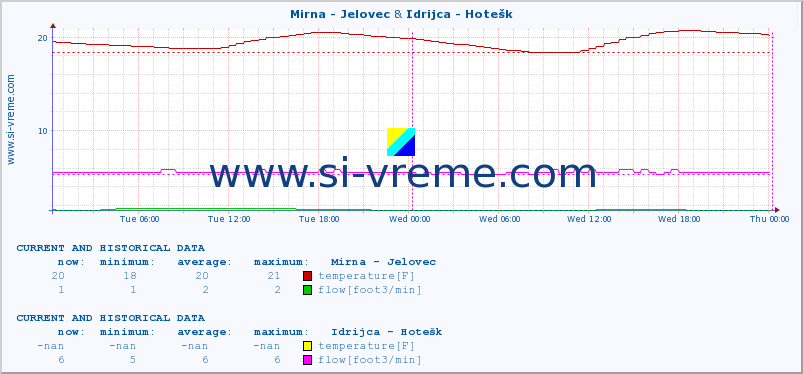  :: Mirna - Jelovec & Idrijca - Hotešk :: temperature | flow | height :: last two days / 5 minutes.