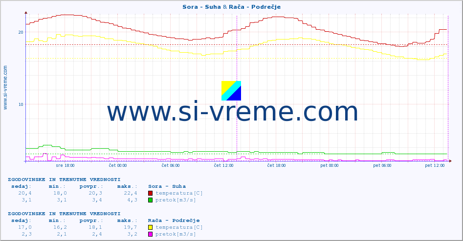 POVPREČJE :: Sora - Suha & Rača - Podrečje :: temperatura | pretok | višina :: zadnja dva dni / 5 minut.