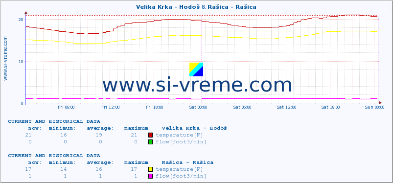  :: Velika Krka - Hodoš & Rašica - Rašica :: temperature | flow | height :: last two days / 5 minutes.