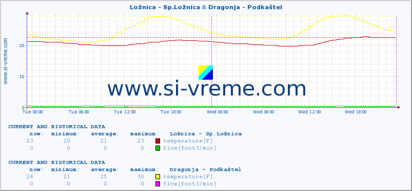  :: Ložnica - Sp.Ložnica & Dragonja - Podkaštel :: temperature | flow | height :: last two days / 5 minutes.