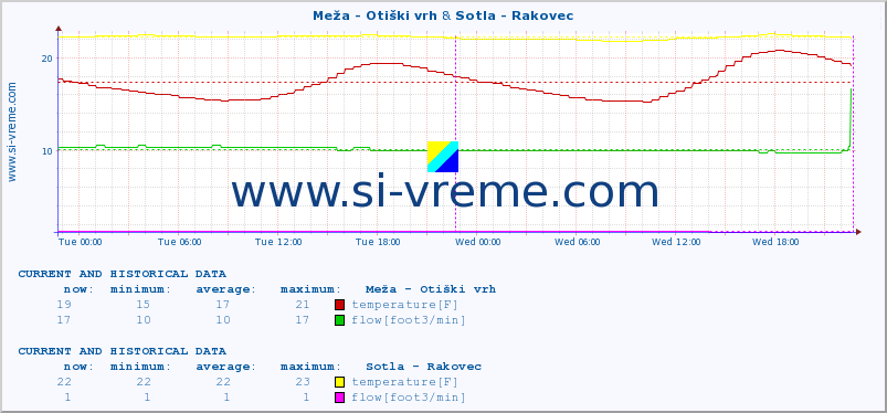  :: Meža - Otiški vrh & Sotla - Rakovec :: temperature | flow | height :: last two days / 5 minutes.