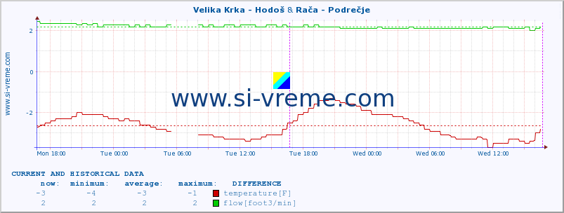  :: Velika Krka - Hodoš & Rača - Podrečje :: temperature | flow | height :: last two days / 5 minutes.