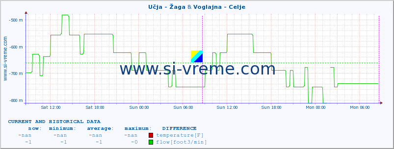  :: Učja - Žaga & Voglajna - Celje :: temperature | flow | height :: last two days / 5 minutes.