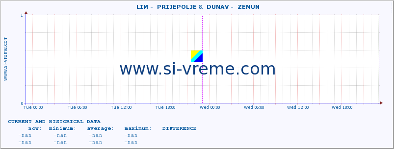  ::  LIM -  PRIJEPOLJE &  DUNAV -  ZEMUN :: height |  |  :: last two days / 5 minutes.