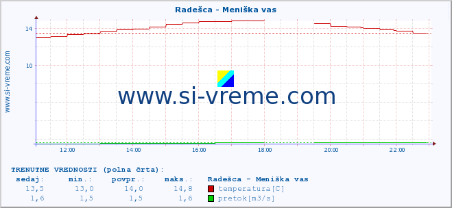 POVPREČJE :: Radešca - Meniška vas :: temperatura | pretok | višina :: zadnji dan / 5 minut.