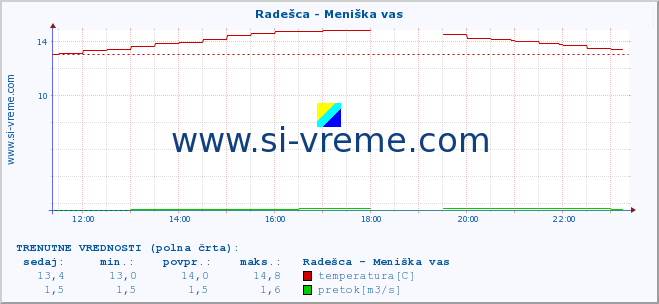 POVPREČJE :: Radešca - Meniška vas :: temperatura | pretok | višina :: zadnji dan / 5 minut.