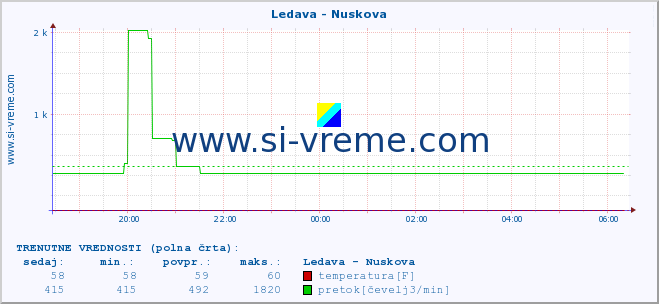 POVPREČJE :: Ledava - Nuskova :: temperatura | pretok | višina :: zadnji dan / 5 minut.