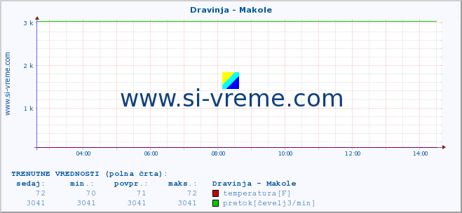 POVPREČJE :: Dravinja - Makole :: temperatura | pretok | višina :: zadnji dan / 5 minut.