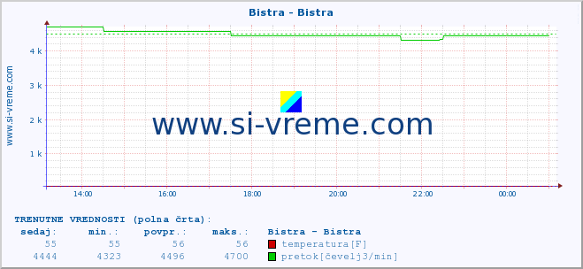 POVPREČJE :: Bistra - Bistra :: temperatura | pretok | višina :: zadnji dan / 5 minut.