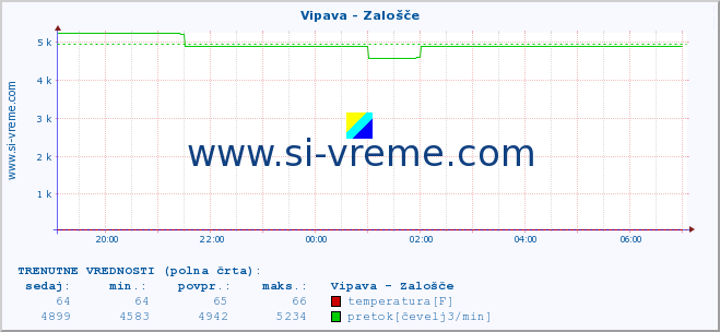 POVPREČJE :: Vipava - Zalošče :: temperatura | pretok | višina :: zadnji dan / 5 minut.