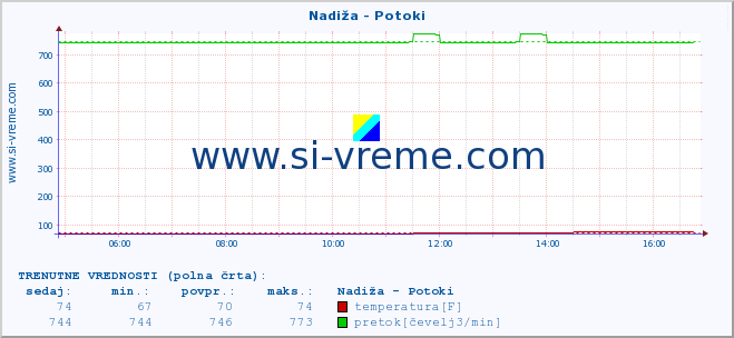 POVPREČJE :: Nadiža - Potoki :: temperatura | pretok | višina :: zadnji dan / 5 minut.