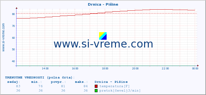 POVPREČJE :: Drnica - Pišine :: temperatura | pretok | višina :: zadnji dan / 5 minut.