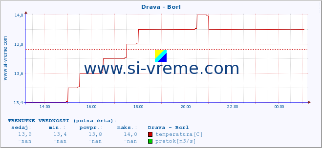 POVPREČJE :: Drava - Borl :: temperatura | pretok | višina :: zadnji dan / 5 minut.