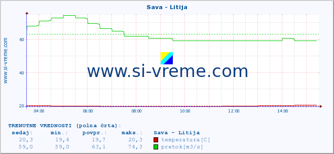 POVPREČJE :: Sava - Litija :: temperatura | pretok | višina :: zadnji dan / 5 minut.