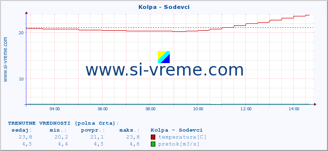 POVPREČJE :: Kolpa - Sodevci :: temperatura | pretok | višina :: zadnji dan / 5 minut.