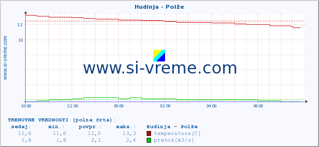 POVPREČJE :: Hudinja - Polže :: temperatura | pretok | višina :: zadnji dan / 5 minut.