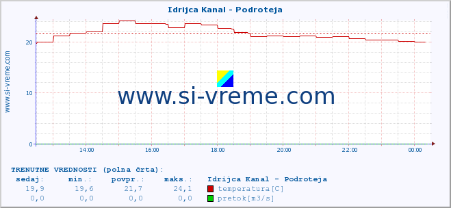 POVPREČJE :: Idrijca Kanal - Podroteja :: temperatura | pretok | višina :: zadnji dan / 5 minut.