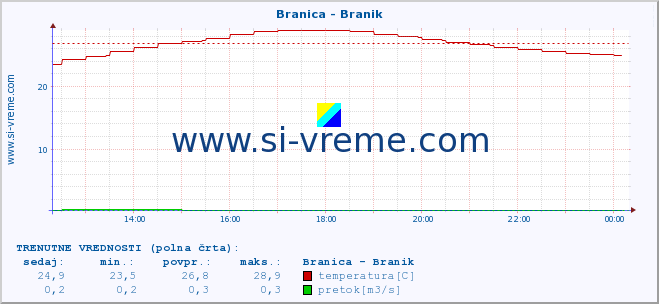 POVPREČJE :: Branica - Branik :: temperatura | pretok | višina :: zadnji dan / 5 minut.