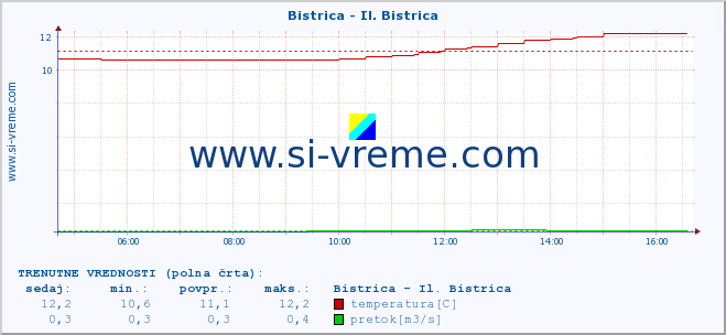 POVPREČJE :: Bistrica - Il. Bistrica :: temperatura | pretok | višina :: zadnji dan / 5 minut.