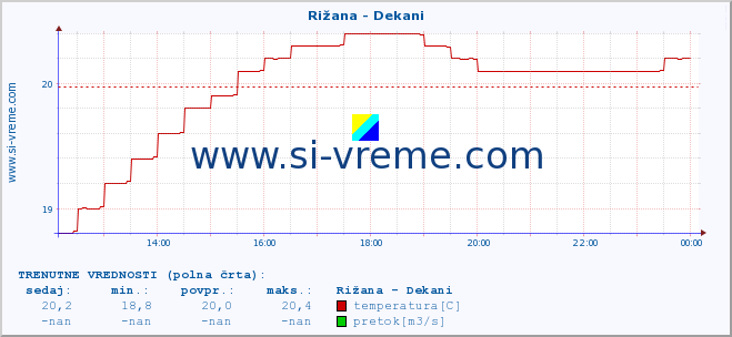 POVPREČJE :: Rižana - Dekani :: temperatura | pretok | višina :: zadnji dan / 5 minut.