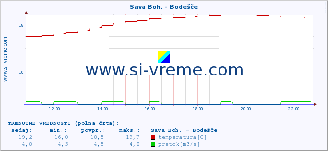 POVPREČJE :: Sava Boh. - Bodešče :: temperatura | pretok | višina :: zadnji dan / 5 minut.