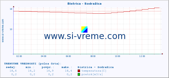 POVPREČJE :: Bistrica - Sodražica :: temperatura | pretok | višina :: zadnji dan / 5 minut.