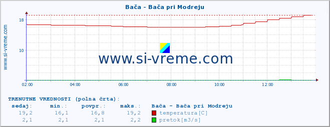 POVPREČJE :: Bača - Bača pri Modreju :: temperatura | pretok | višina :: zadnji dan / 5 minut.