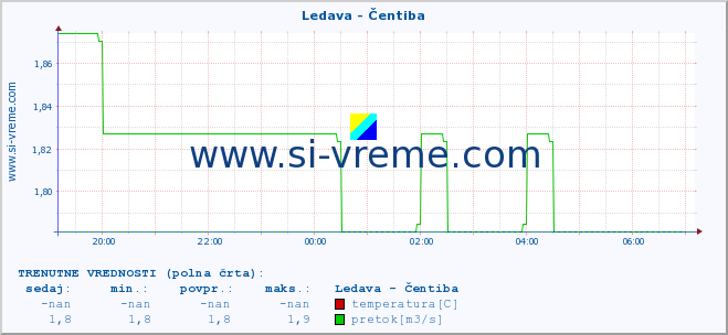 POVPREČJE :: Ledava - Čentiba :: temperatura | pretok | višina :: zadnji dan / 5 minut.