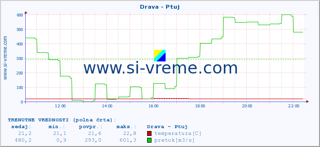 POVPREČJE :: Drava - Ptuj :: temperatura | pretok | višina :: zadnji dan / 5 minut.