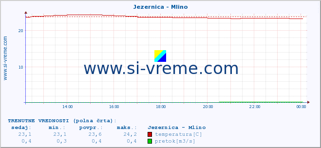 POVPREČJE :: Jezernica - Mlino :: temperatura | pretok | višina :: zadnji dan / 5 minut.