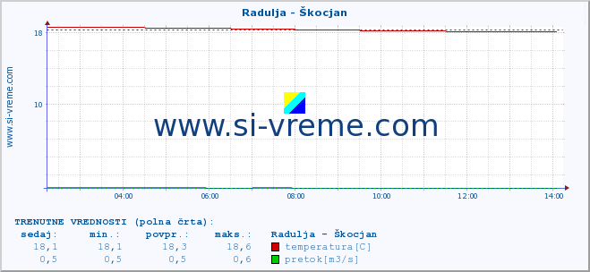 POVPREČJE :: Radulja - Škocjan :: temperatura | pretok | višina :: zadnji dan / 5 minut.