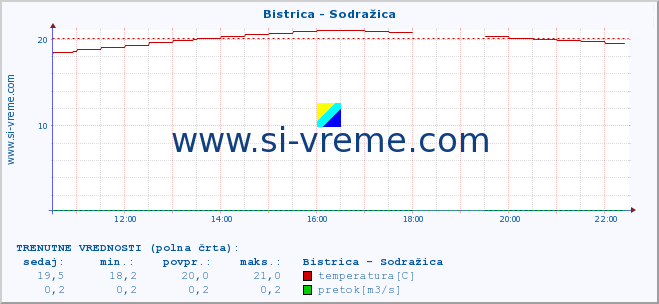 POVPREČJE :: Bistrica - Sodražica :: temperatura | pretok | višina :: zadnji dan / 5 minut.