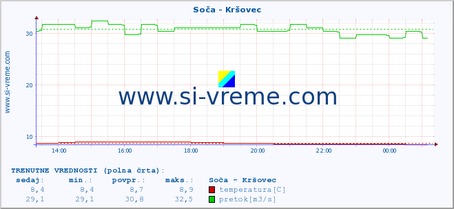 POVPREČJE :: Soča - Kršovec :: temperatura | pretok | višina :: zadnji dan / 5 minut.