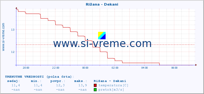 POVPREČJE :: Rižana - Dekani :: temperatura | pretok | višina :: zadnji dan / 5 minut.