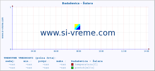 POVPREČJE :: Badaševica - Šalara :: temperatura | pretok | višina :: zadnji dan / 5 minut.