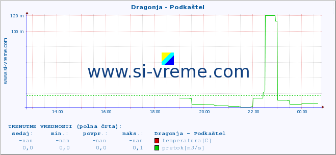 POVPREČJE :: Dragonja - Podkaštel :: temperatura | pretok | višina :: zadnji dan / 5 minut.