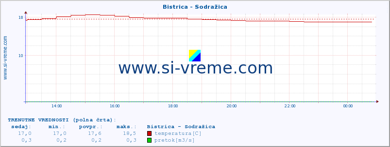 POVPREČJE :: Bistrica - Sodražica :: temperatura | pretok | višina :: zadnji dan / 5 minut.