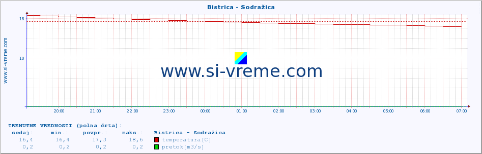 POVPREČJE :: Bistrica - Sodražica :: temperatura | pretok | višina :: zadnji dan / 5 minut.