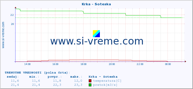 POVPREČJE :: Krka - Soteska :: temperatura | pretok | višina :: zadnji dan / 5 minut.