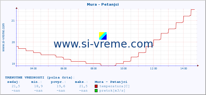 POVPREČJE :: Mura - Petanjci :: temperatura | pretok | višina :: zadnji dan / 5 minut.