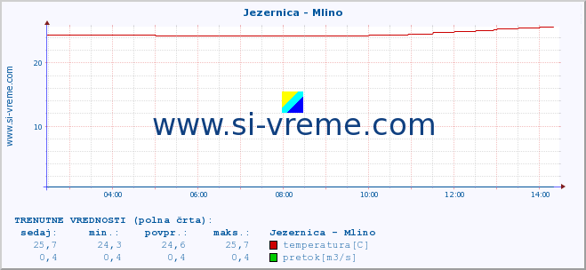 POVPREČJE :: Jezernica - Mlino :: temperatura | pretok | višina :: zadnji dan / 5 minut.