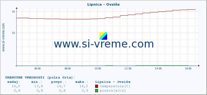 POVPREČJE :: Lipnica - Ovsiše :: temperatura | pretok | višina :: zadnji dan / 5 minut.