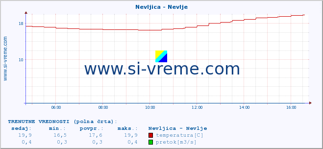 POVPREČJE :: Nevljica - Nevlje :: temperatura | pretok | višina :: zadnji dan / 5 minut.